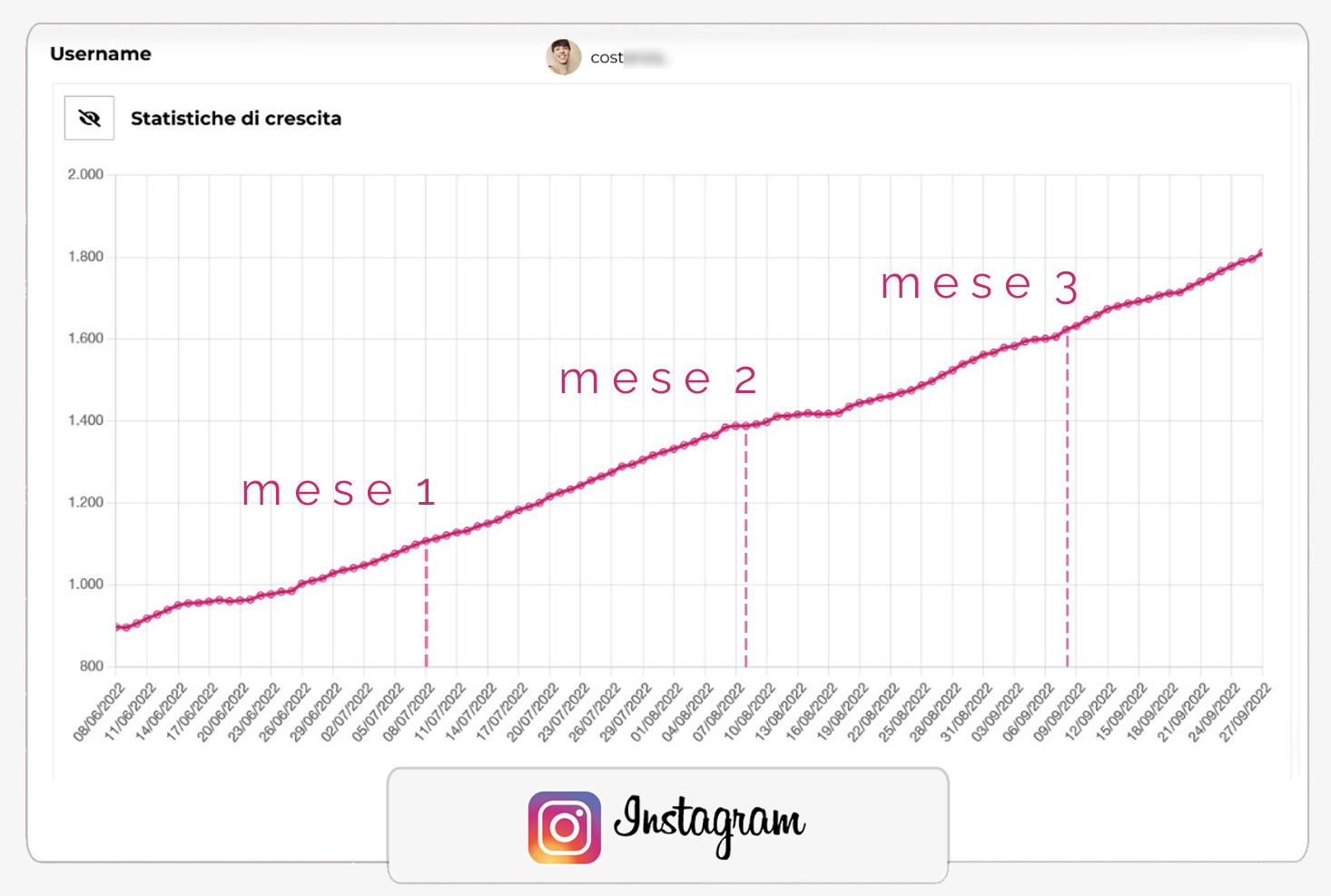 crescita follower italiani instagram